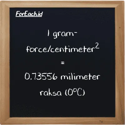 1 gram-force/centimeter<sup>2</sup> setara dengan 0.73556 milimeter raksa (0<sup>o</sup>C) (1 gf/cm<sup>2</sup> setara dengan 0.73556 mmHg)